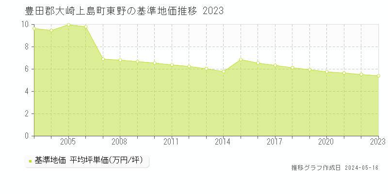 豊田郡大崎上島町東野の基準地価推移グラフ 