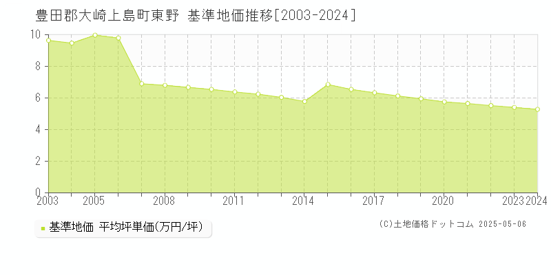東野(豊田郡大崎上島町)の基準地価推移グラフ(坪単価)[2003-2024年]