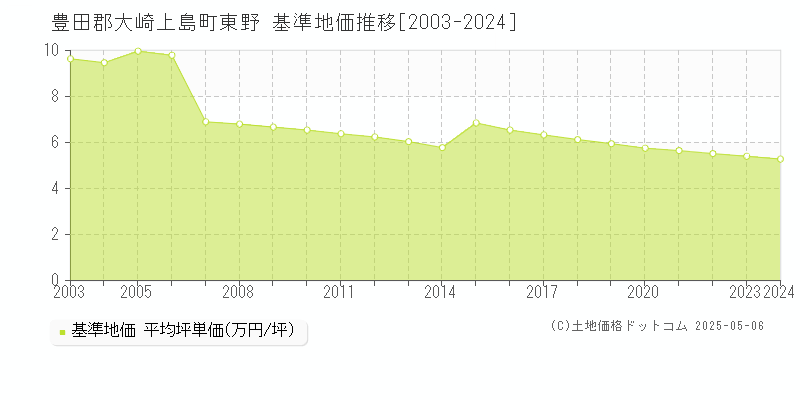 豊田郡大崎上島町東野の基準地価推移グラフ 