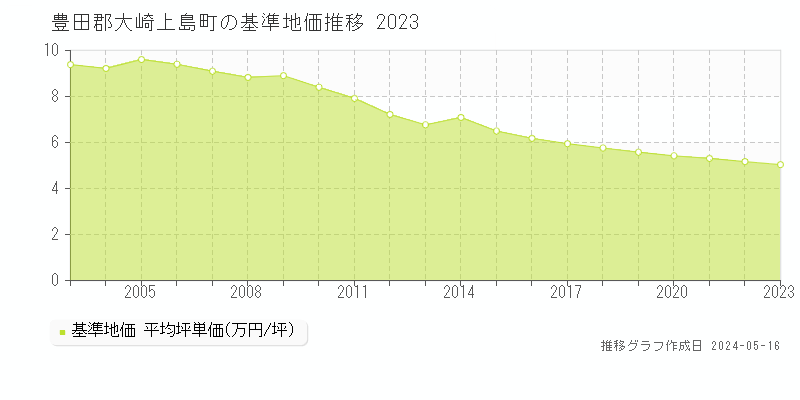 豊田郡大崎上島町全域の基準地価推移グラフ 