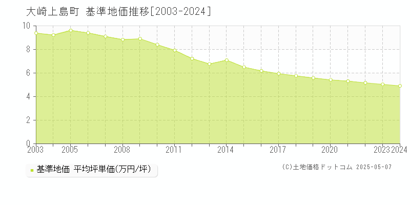 大崎上島町(広島県)の基準地価推移グラフ(坪単価)[2003-2024年]
