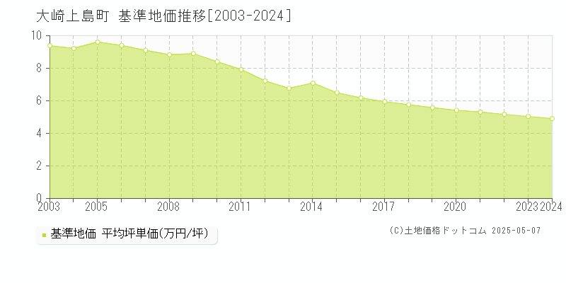 豊田郡大崎上島町全域の基準地価推移グラフ 