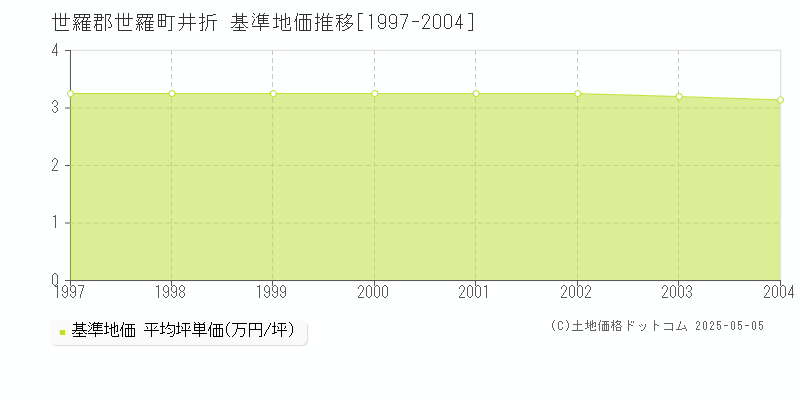井折(世羅郡世羅町)の基準地価推移グラフ(坪単価)[1997-2004年]