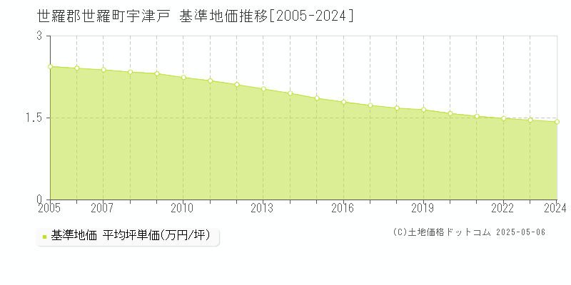 宇津戸(世羅郡世羅町)の基準地価推移グラフ(坪単価)[2005-2024年]