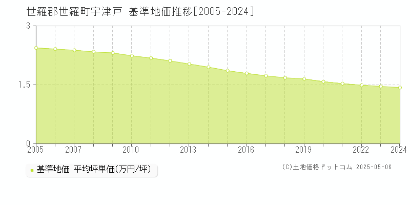 世羅郡世羅町宇津戸の基準地価推移グラフ 