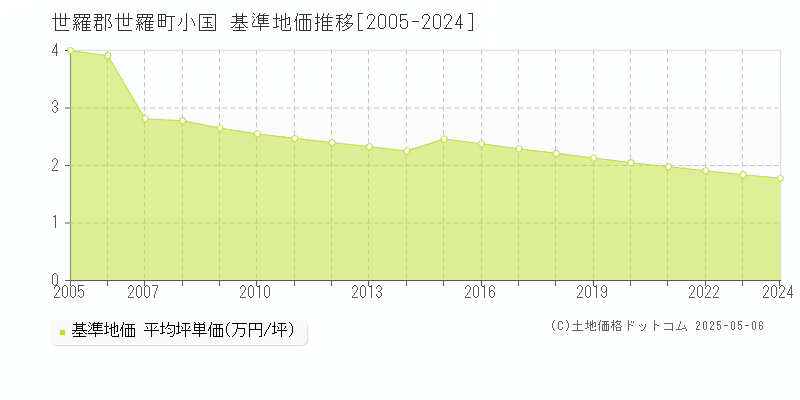 小国(世羅郡世羅町)の基準地価推移グラフ(坪単価)[2005-2024年]