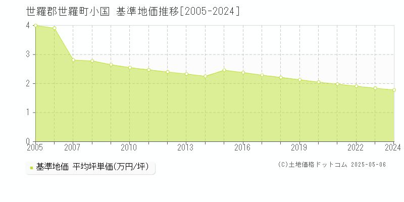 世羅郡世羅町小国の基準地価推移グラフ 