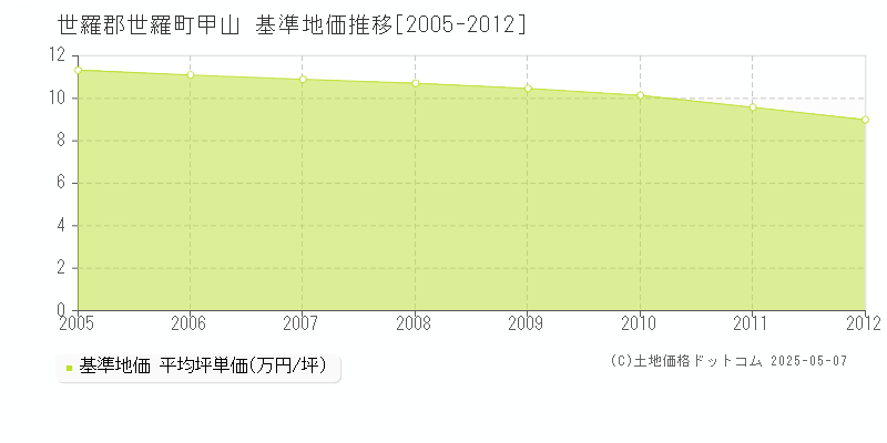 甲山(世羅郡世羅町)の基準地価推移グラフ(坪単価)[2005-2012年]