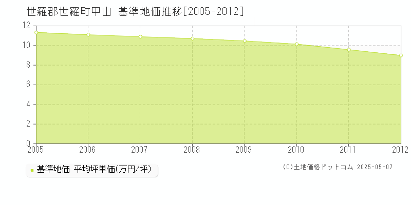 世羅郡世羅町甲山の基準地価推移グラフ 