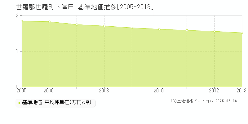 下津田(世羅郡世羅町)の基準地価推移グラフ(坪単価)[2005-2013年]