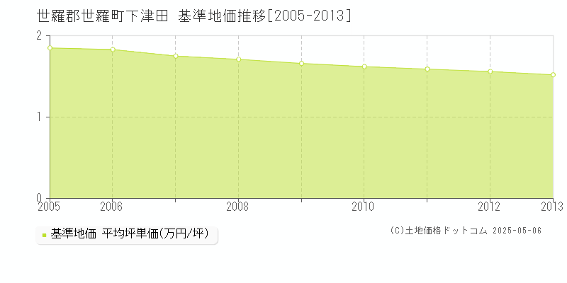 世羅郡世羅町下津田の基準地価推移グラフ 