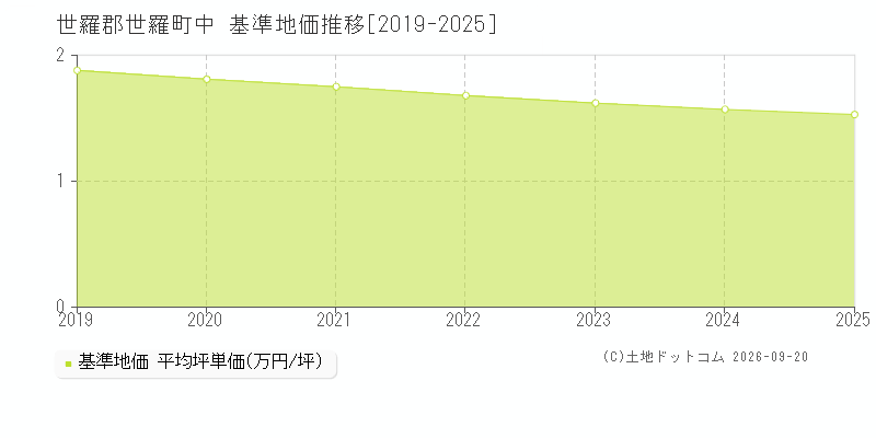 世羅郡世羅町中の基準地価推移グラフ(坪単価)[2019-2025年]