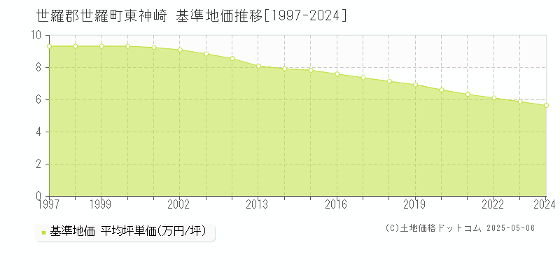 東神崎(世羅郡世羅町)の基準地価推移グラフ(坪単価)[1997-2024年]