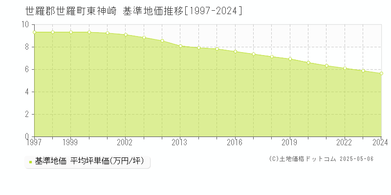 世羅郡世羅町東神崎の基準地価推移グラフ 