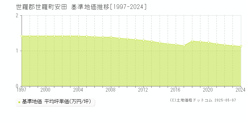 安田(世羅郡世羅町)の基準地価推移グラフ(坪単価)[1997-2024年]