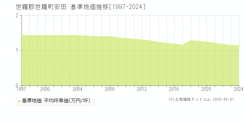 世羅郡世羅町安田の基準地価推移グラフ 