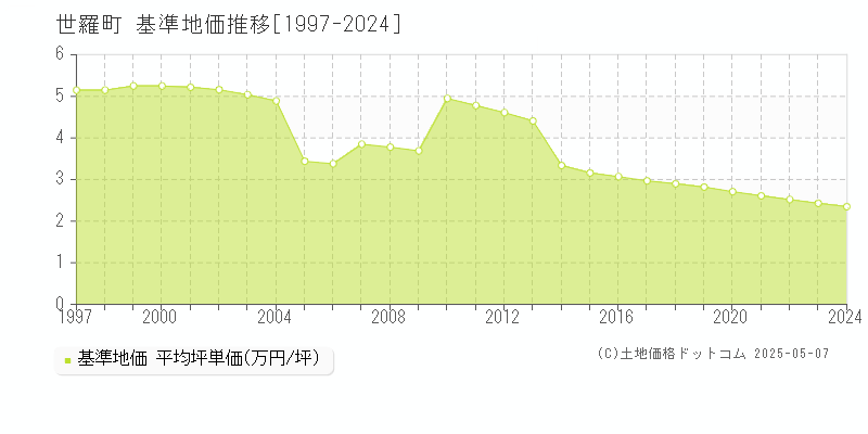 世羅町(広島県)の基準地価推移グラフ(坪単価)[1997-2024年]