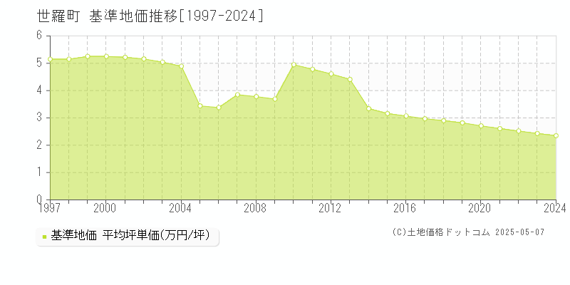 世羅郡世羅町全域の基準地価推移グラフ 