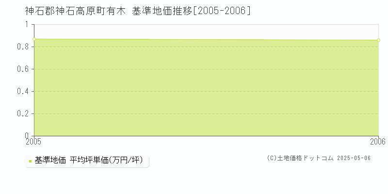 有木(神石郡神石高原町)の基準地価推移グラフ(坪単価)[2005-2006年]