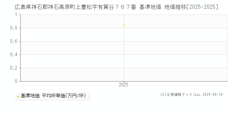 広島県神石郡神石高原町上豊松字有賀谷７６７番 基準地価 地価推移[2025-2025]
