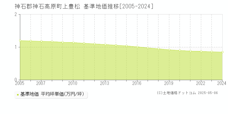 上豊松(神石郡神石高原町)の基準地価推移グラフ(坪単価)[2005-2024年]