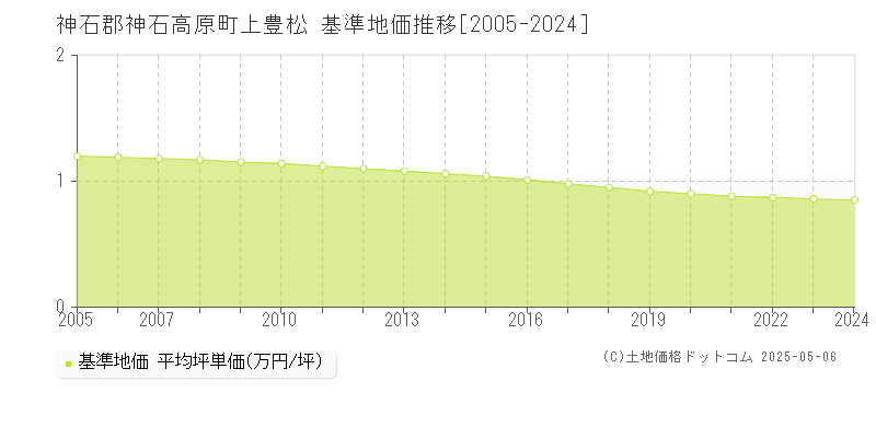 神石郡神石高原町上豊松の基準地価推移グラフ 