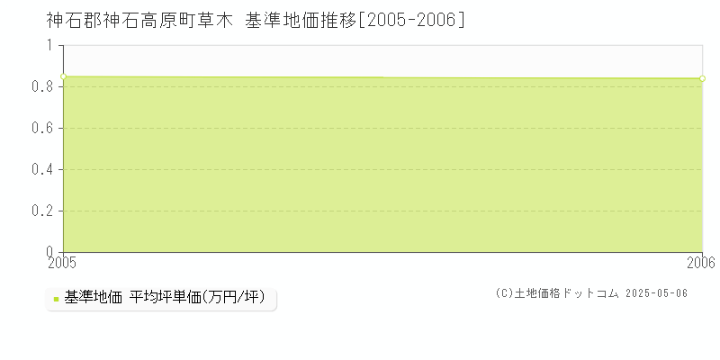 草木(神石郡神石高原町)の基準地価推移グラフ(坪単価)[2005-2006年]