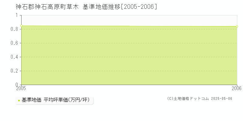 神石郡神石高原町草木の基準地価推移グラフ 