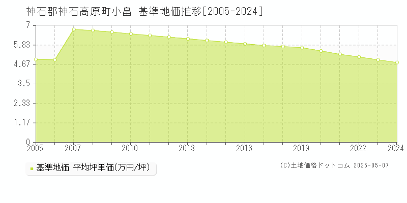 小畠(神石郡神石高原町)の基準地価推移グラフ(坪単価)[2005-2024年]