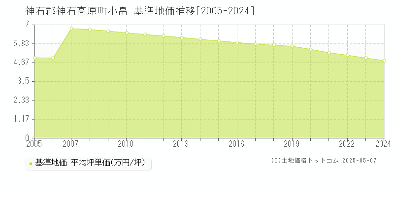 神石郡神石高原町小畠の基準地価推移グラフ 