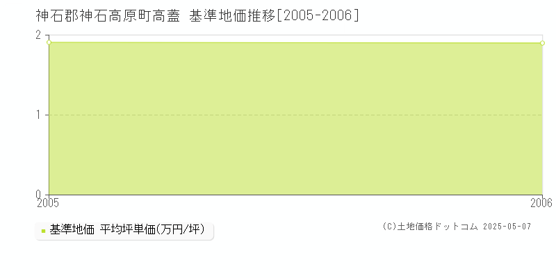 高蓋(神石郡神石高原町)の基準地価推移グラフ(坪単価)[2005-2006年]