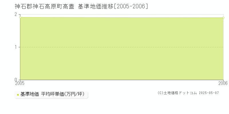 神石郡神石高原町高蓋の基準地価推移グラフ 