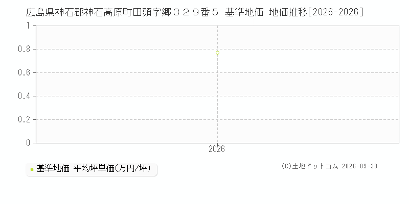 広島県神石郡神石高原町田頭字郷３２９番５ 基準地価 地価推移[2026-2026]