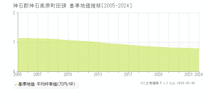 田頭(神石郡神石高原町)の基準地価推移グラフ(坪単価)[2005-2024年]