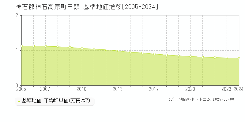 神石郡神石高原町田頭の基準地価推移グラフ 