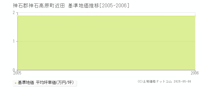 近田(神石郡神石高原町)の基準地価推移グラフ(坪単価)[2005-2006年]