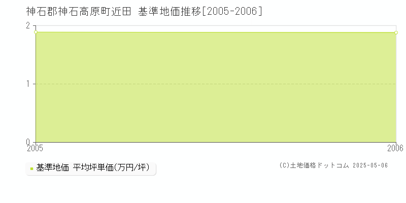 神石郡神石高原町近田の基準地価推移グラフ 