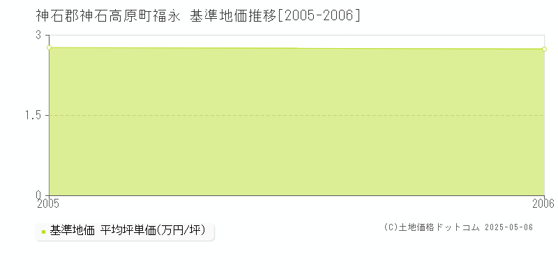 福永(神石郡神石高原町)の基準地価推移グラフ(坪単価)[2005-2006年]
