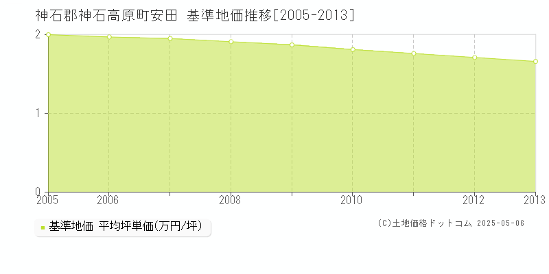 安田(神石郡神石高原町)の基準地価推移グラフ(坪単価)[2005-2013年]