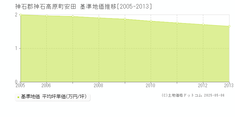 神石郡神石高原町安田の基準地価推移グラフ 