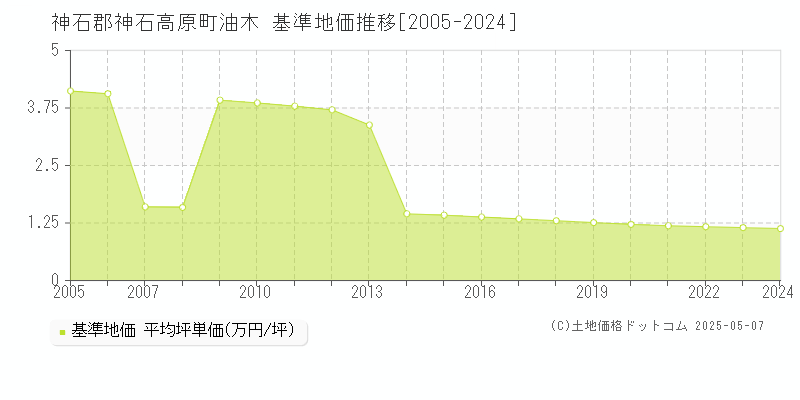 油木(神石郡神石高原町)の基準地価推移グラフ(坪単価)[2005-2024年]
