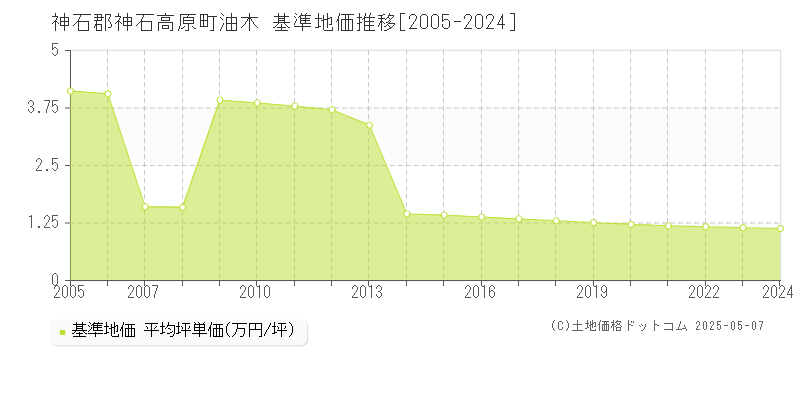 神石郡神石高原町油木の基準地価推移グラフ 