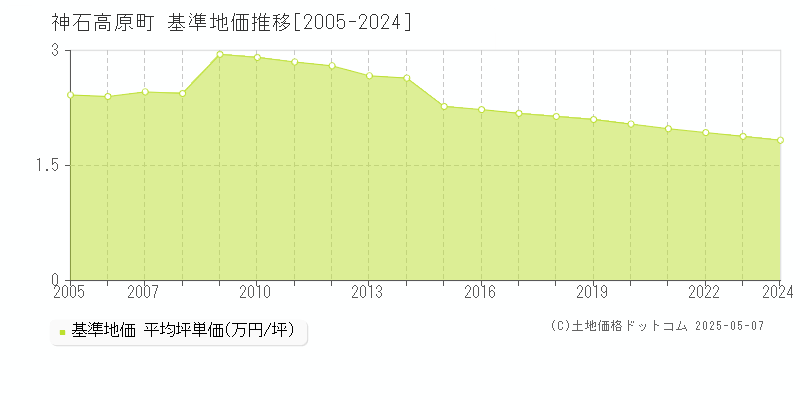 神石高原町(広島県)の基準地価推移グラフ(坪単価)[2005-2024年]