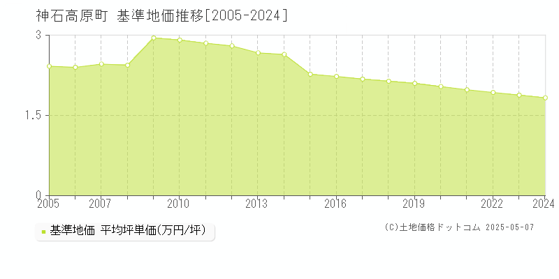 神石郡神石高原町の基準地価推移グラフ 