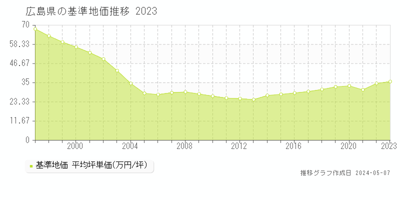 広島県の基準地価推移グラフ 