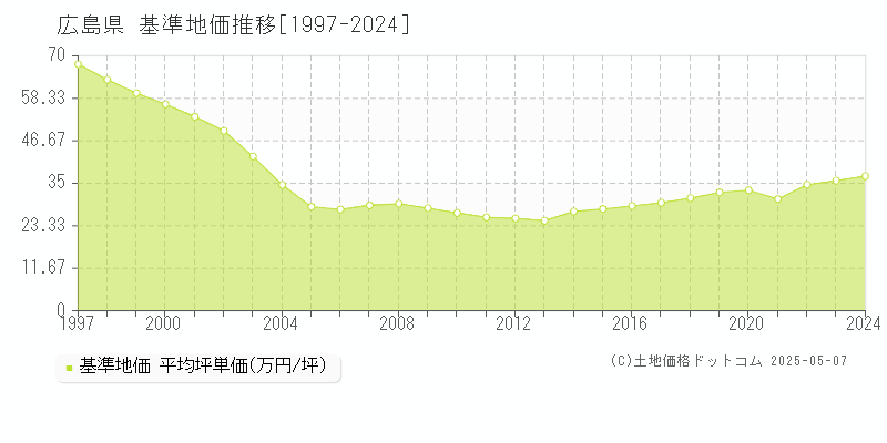 広島県の基準地価推移グラフ(坪単価)[1997-2024年]