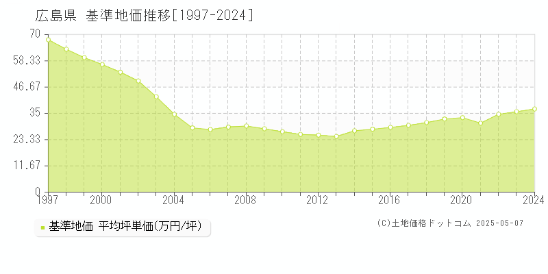 広島県の基準地価推移グラフ 