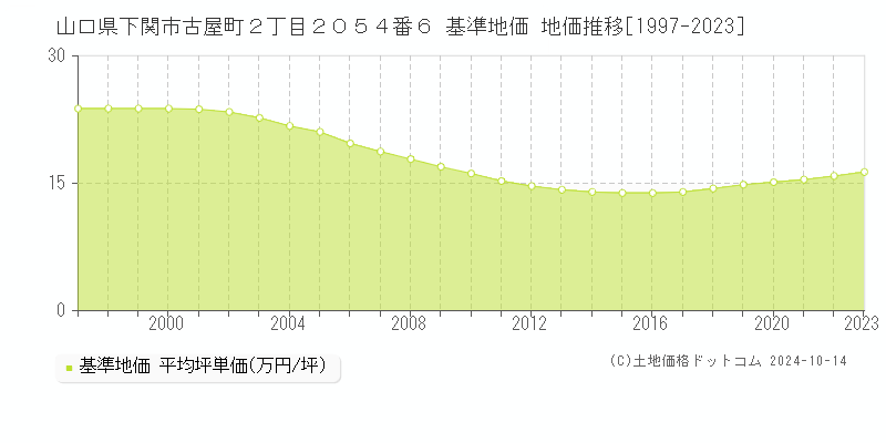 山口県下関市古屋町２丁目２０５４番６ 基準地価 地価推移[1997-2023]