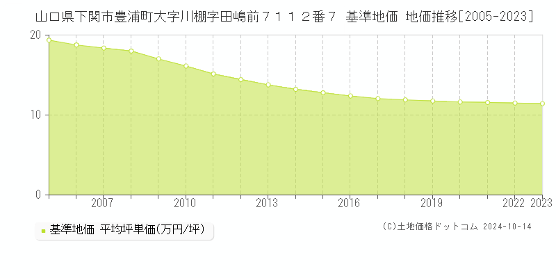 山口県下関市豊浦町大字川棚字田嶋前７１１２番７ 基準地価 地価推移[2005-2023]
