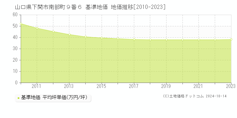 山口県下関市南部町９番６ 基準地価 地価推移[2010-2023]
